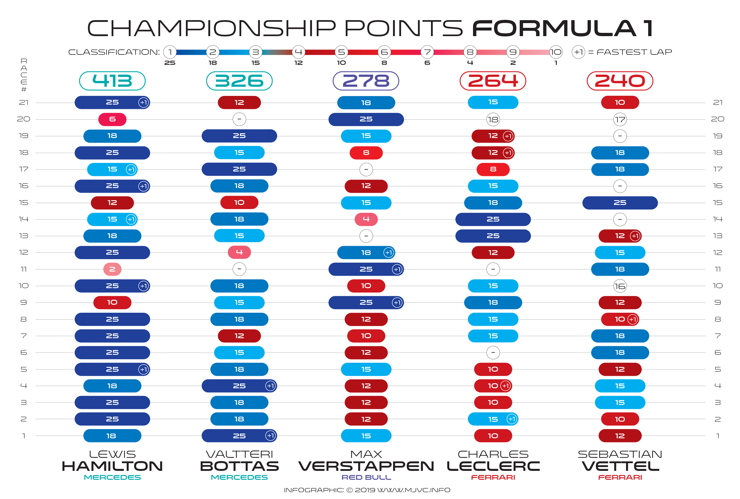 F1 2019 top 5 drivers championship points