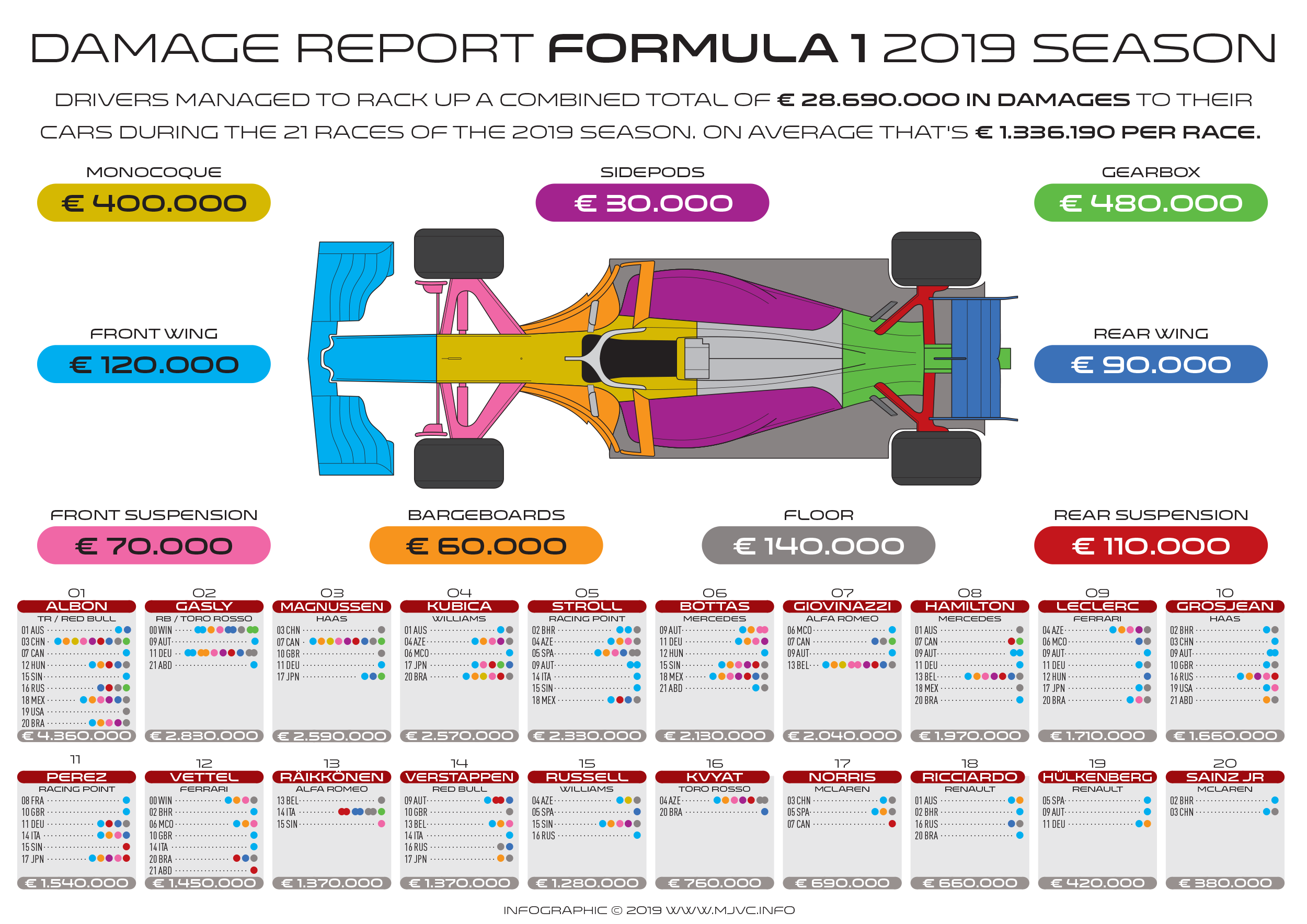 F1 2019 damage report
