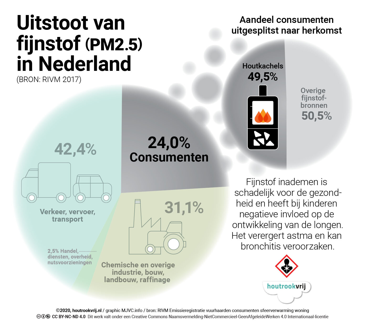 Uitstoot fijnstof via houtkachels in Nederland