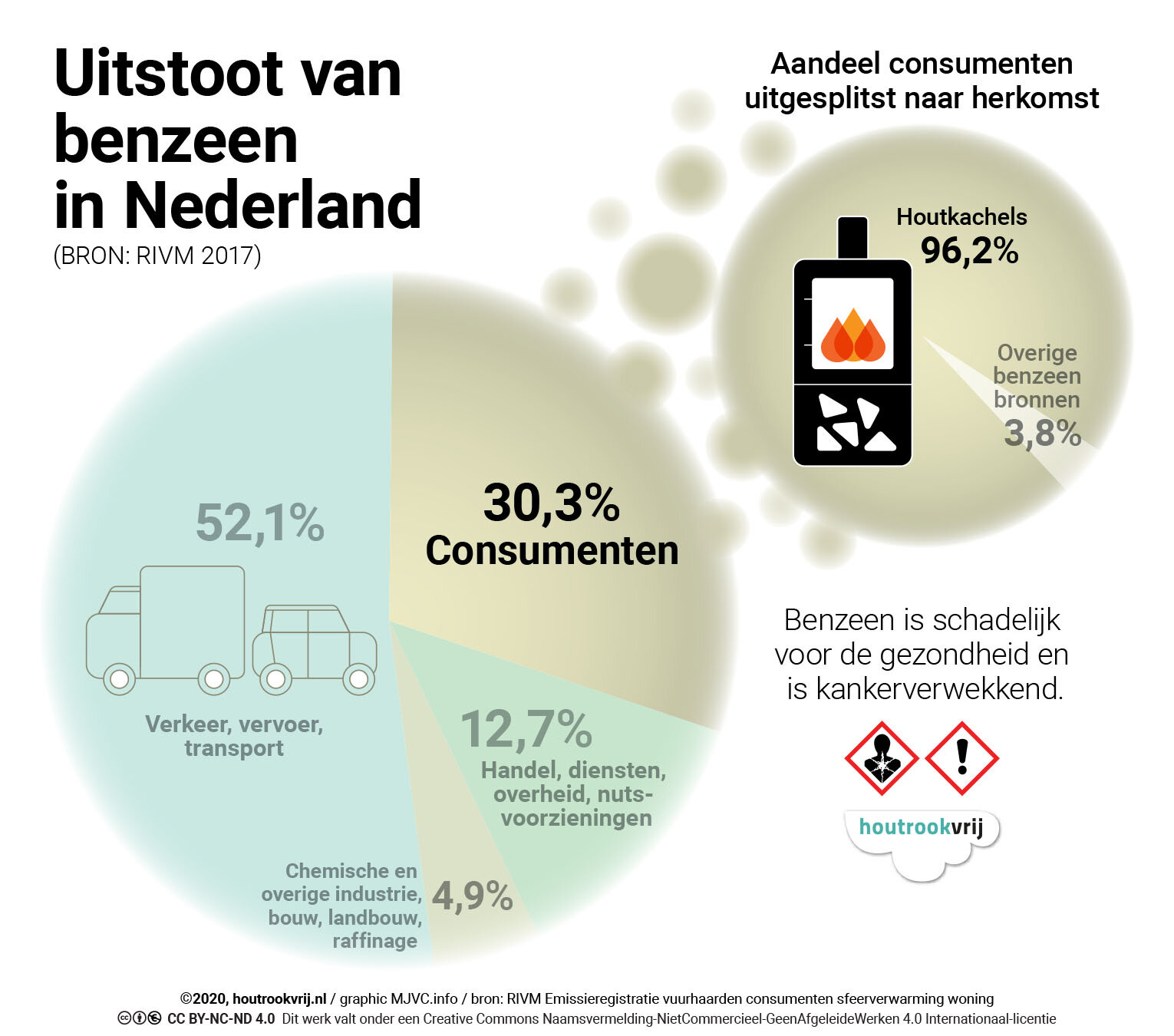 Uitstoot benzeen via houtkachels in Nederland