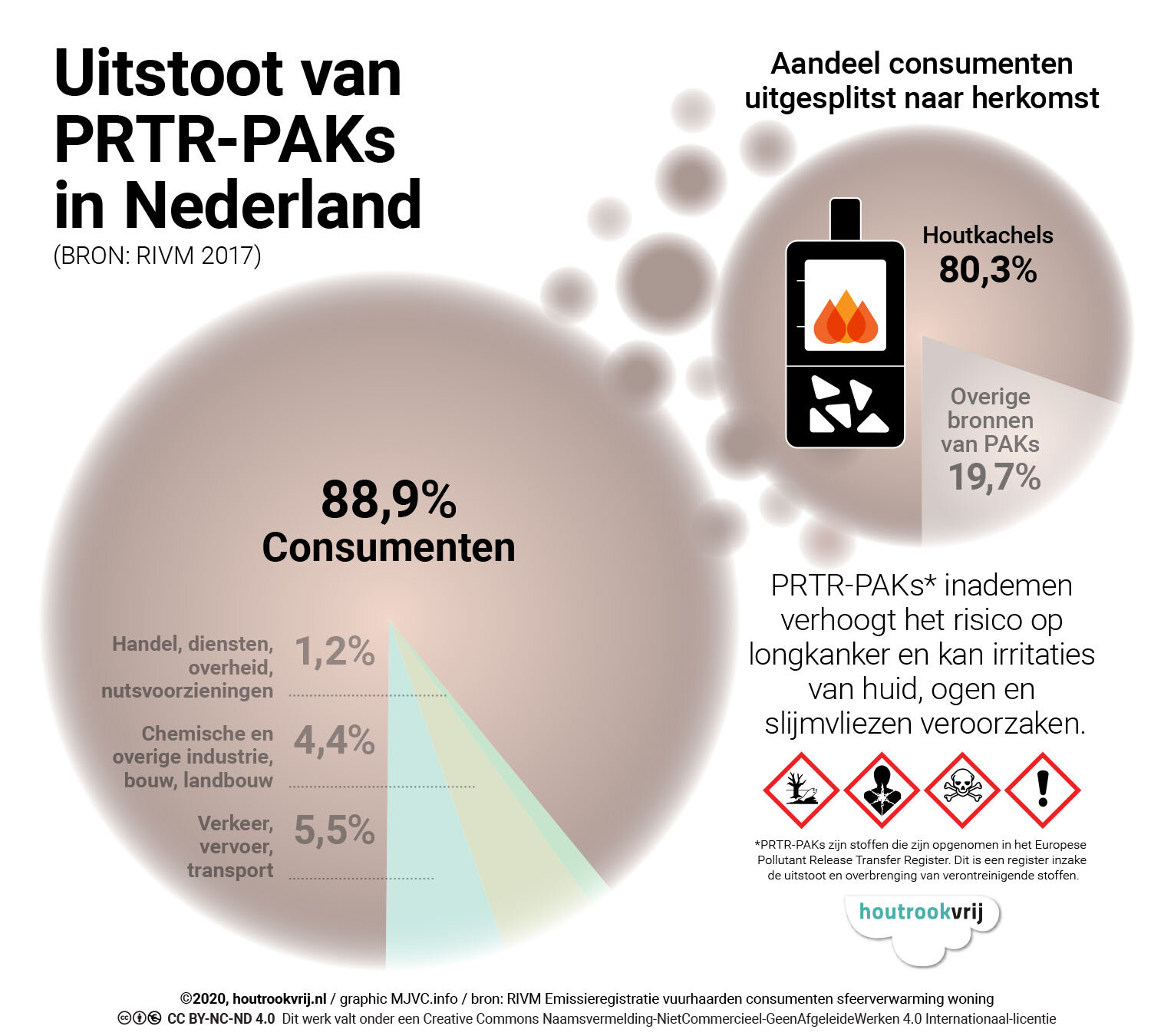 Uitstoot PAKs via houtkachels in Nederland