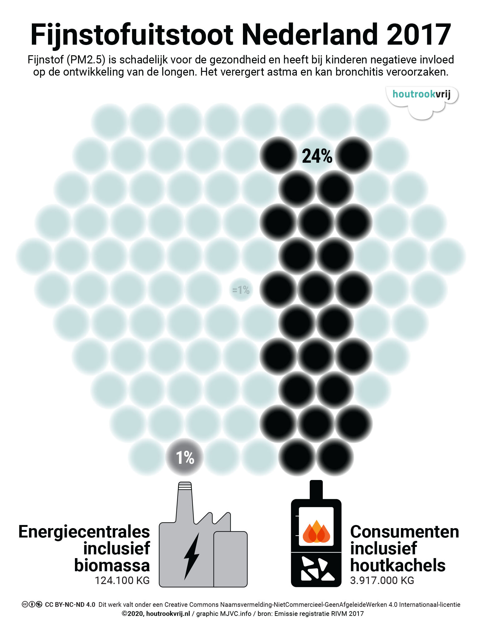 Fijnstof Infographic Stichting Houtrookvrij