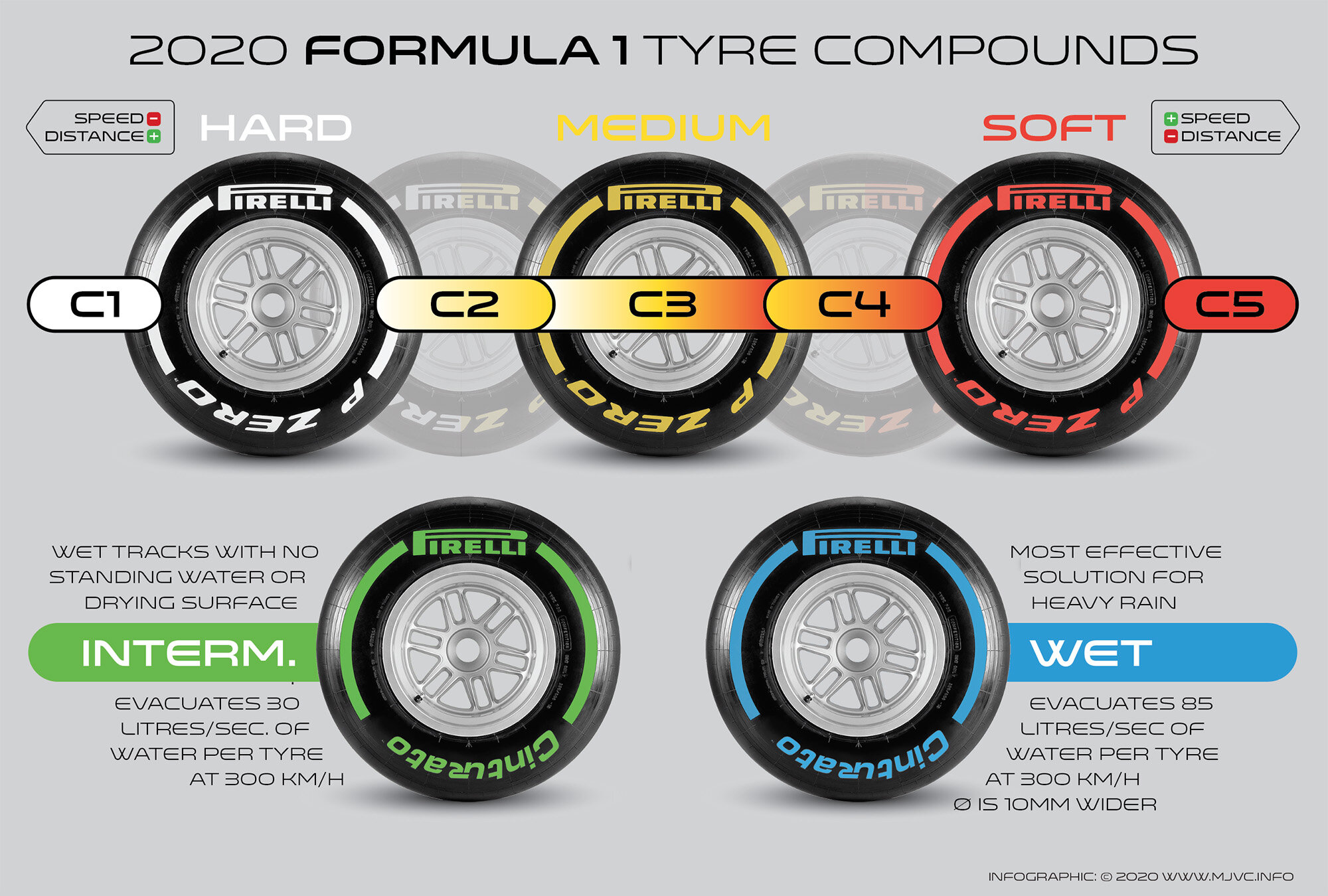 Formula 1 2020 tyre compounds (Copy)