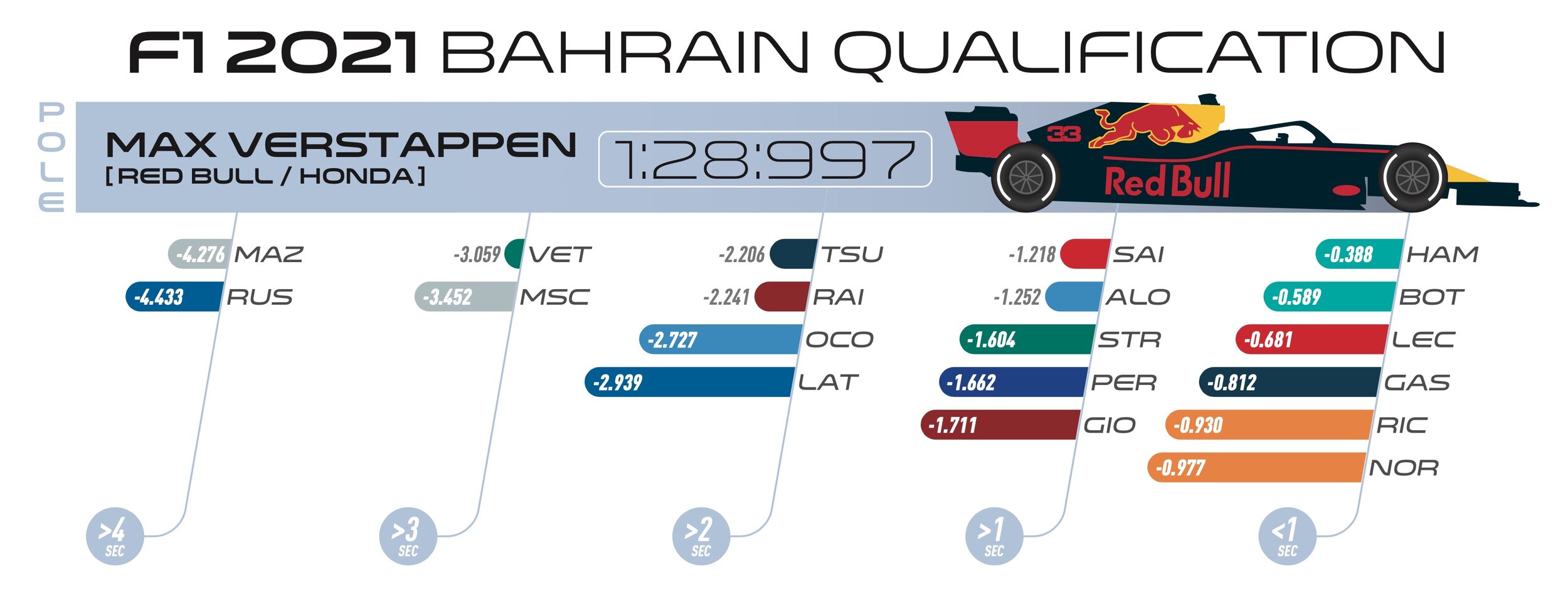 2021 Bahrain GP qualification