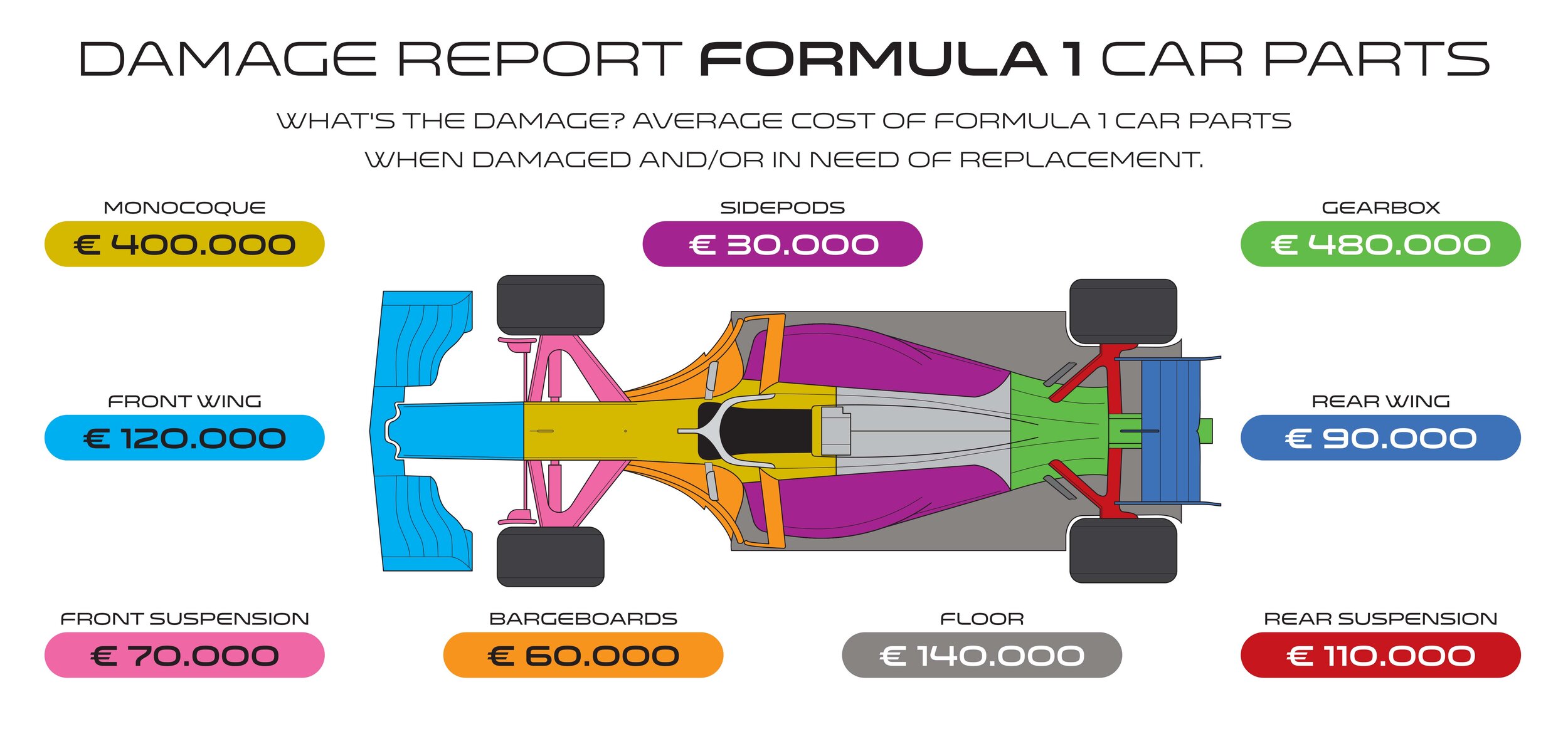 Cost of crash-damage in Formula 1