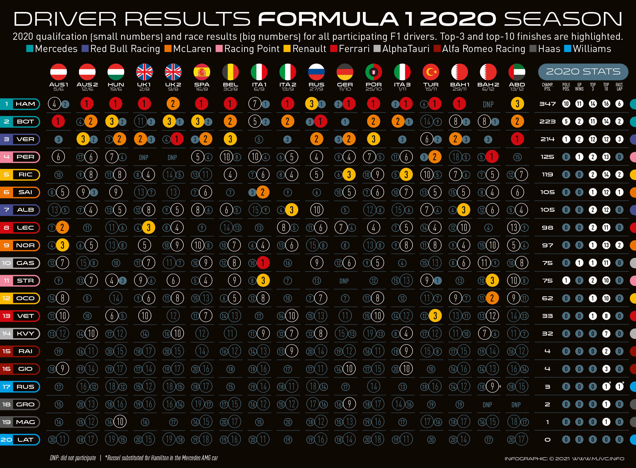 Full results of the 2020 Formula 1 season