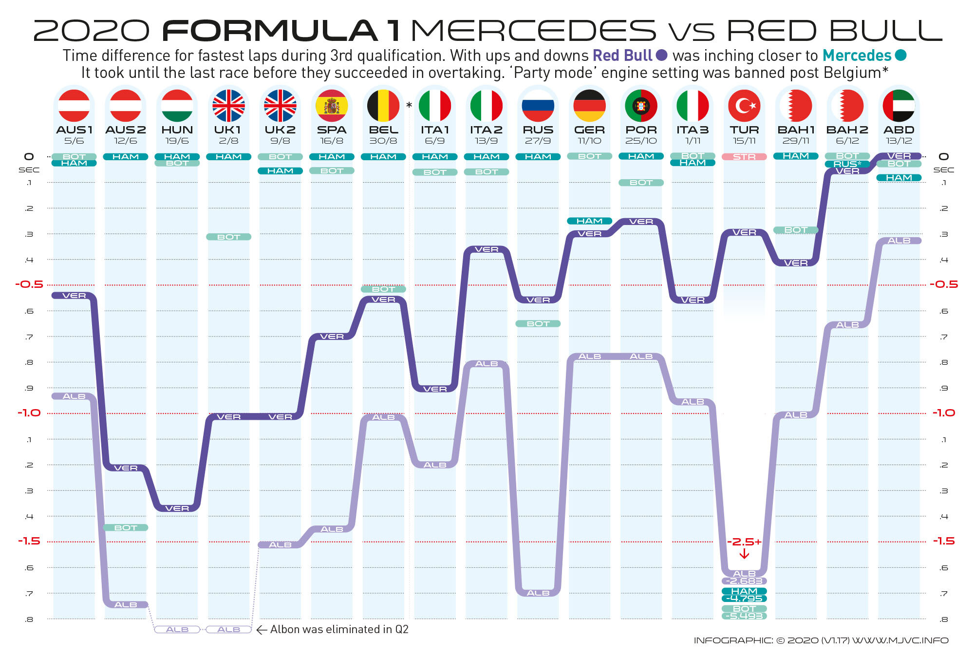 F1 qualification difference Mercedes vs Red Bull