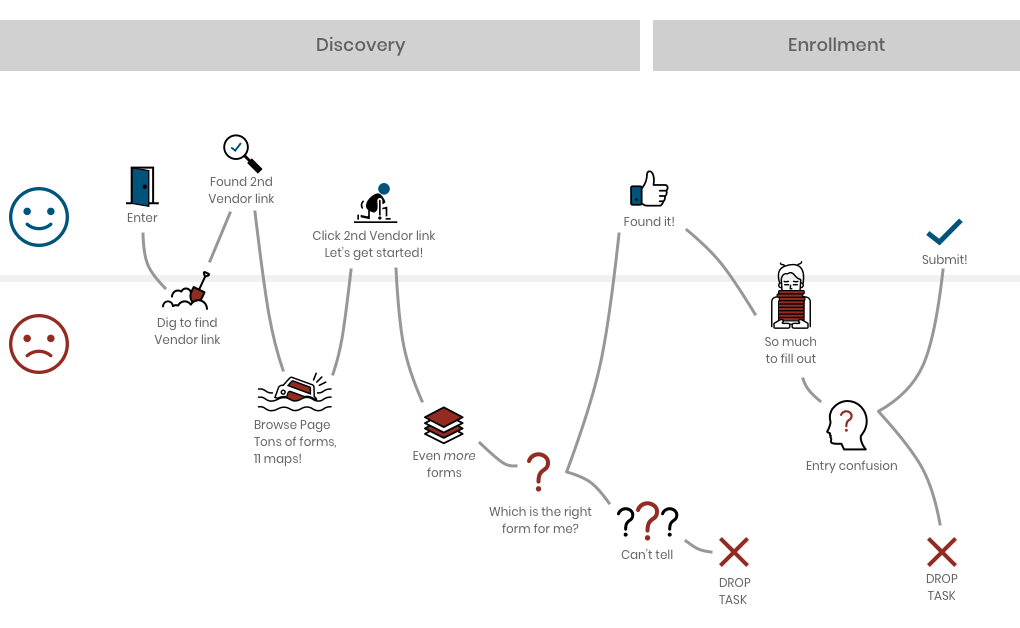The user’s journey as it stands now.