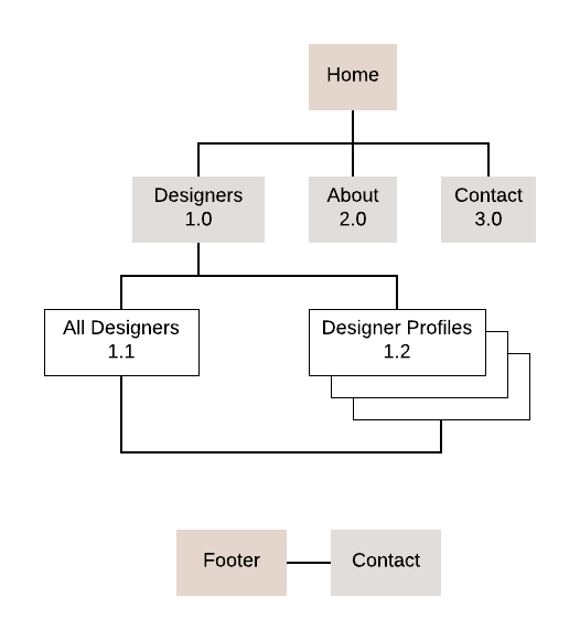 Current Site Map (2).png