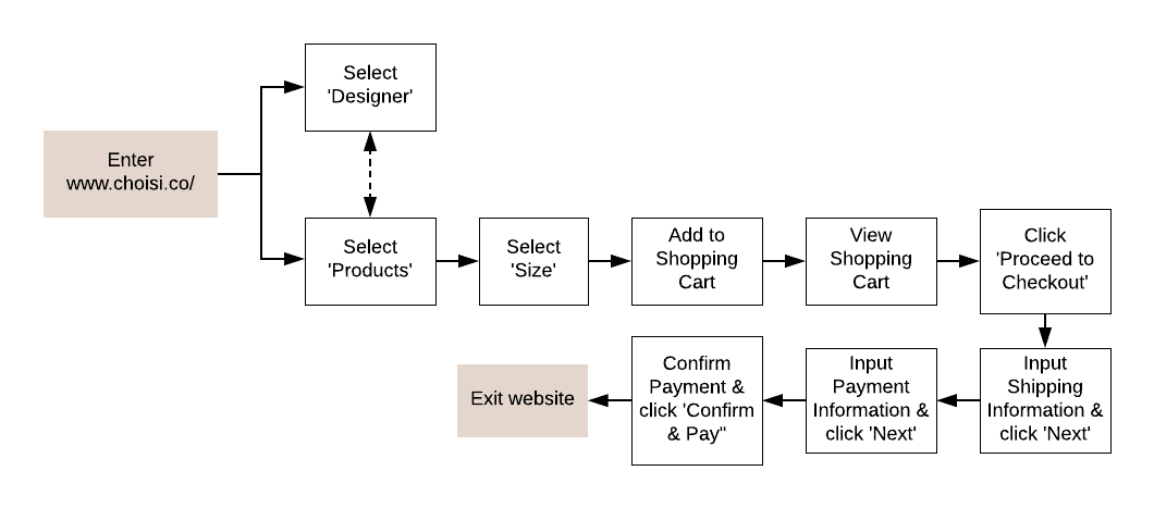 Proposed Task Flow.png