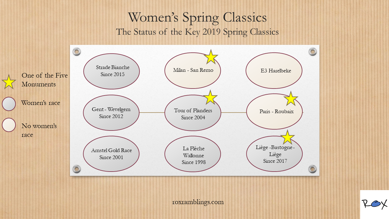 The 2019 status of the key women’s spring classics