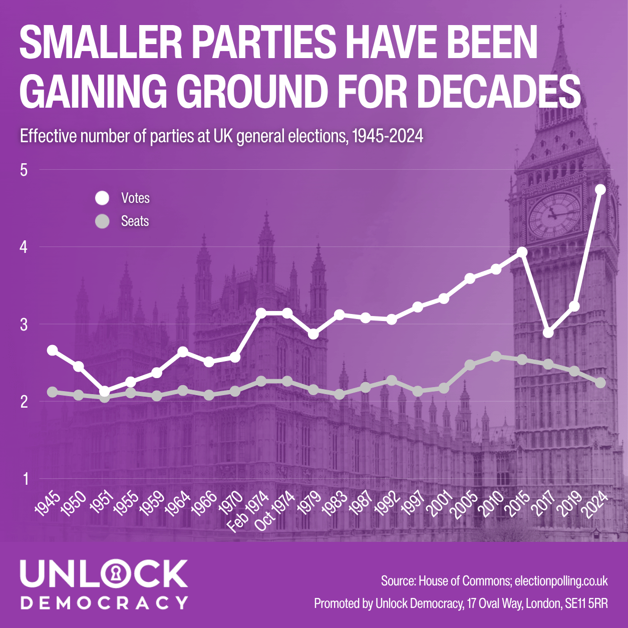 Chart titled “SMALLER PARTIES HAVE BEEN GAINING GROUND FOR DECADES”. It shows the effective number of parties by votes at UK general elections from 1945 to 2024, rising from around 2.6 to nearly 5.