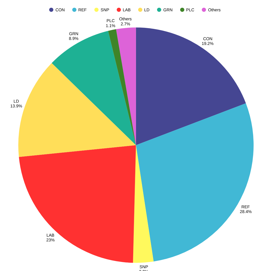 Election Maps UK Nowcast projection
