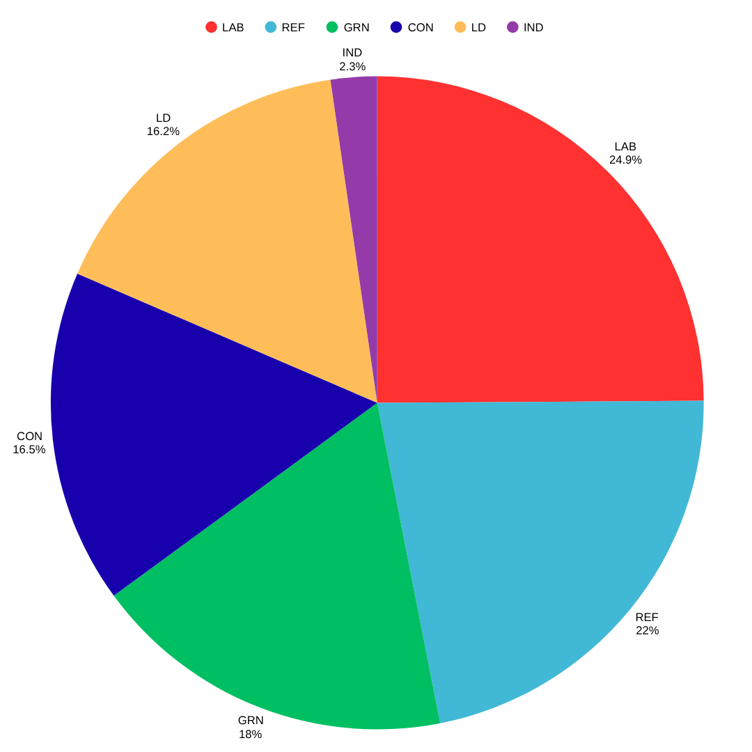 West of England Mayor