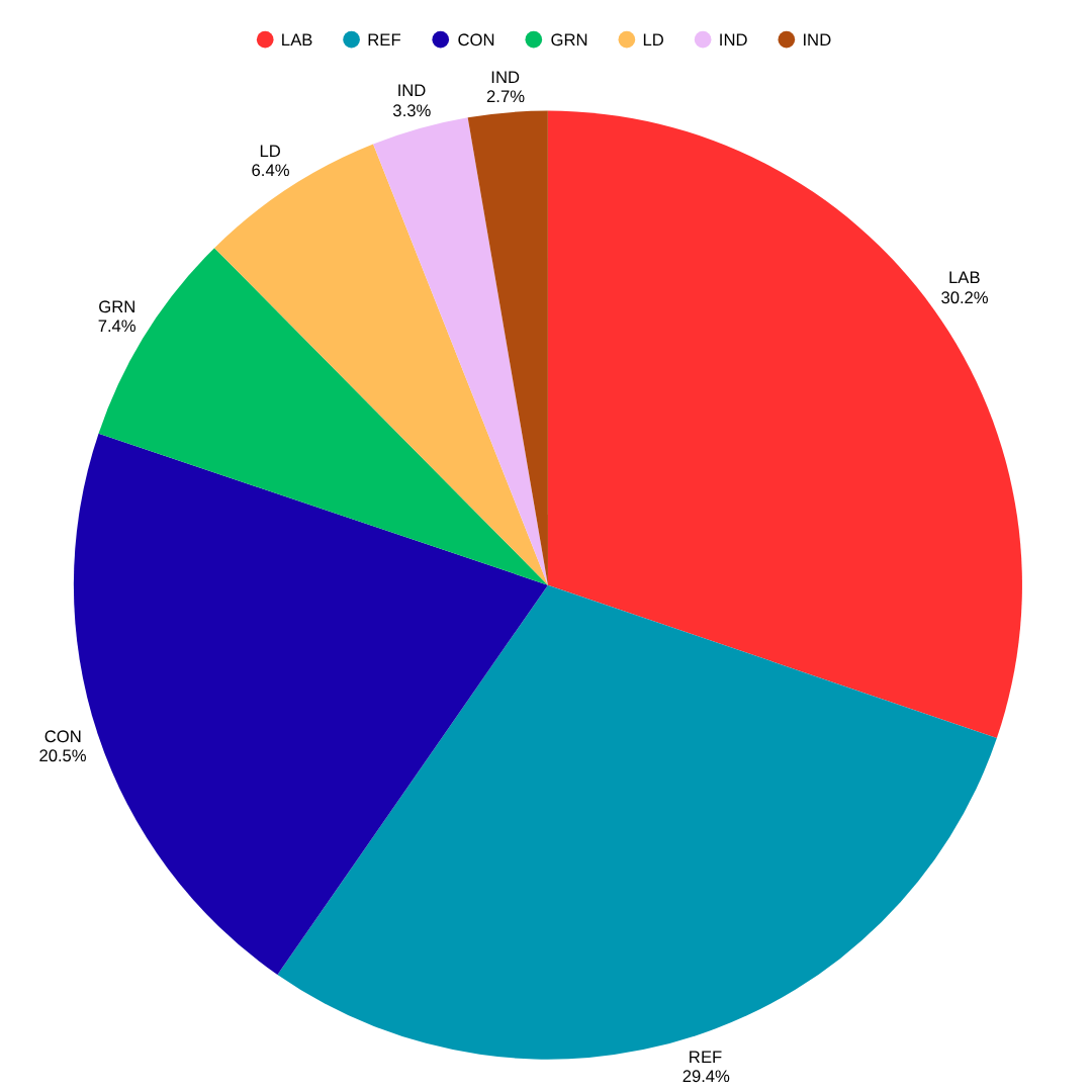 North Tyneside Mayor