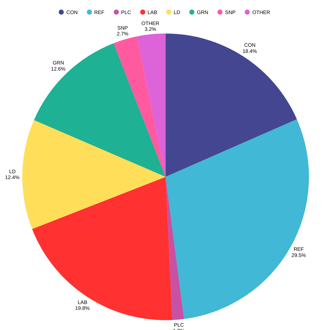 General Election Nowcast Feb 2026
