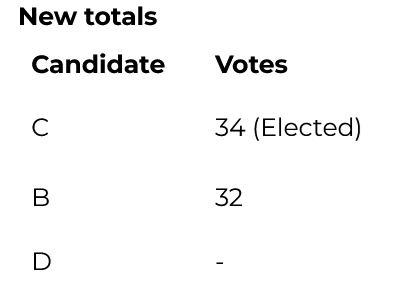 Table titled "New totals" with two columns: Candidate and Votes.  C: 34 (Elected) B: 32 D: -
