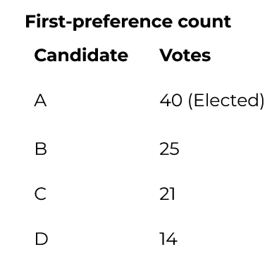 Table titled "First-preference count" with two columns: Candidate and Votes.  A: 40 (Elected) B: 25 C: 21 D: 14