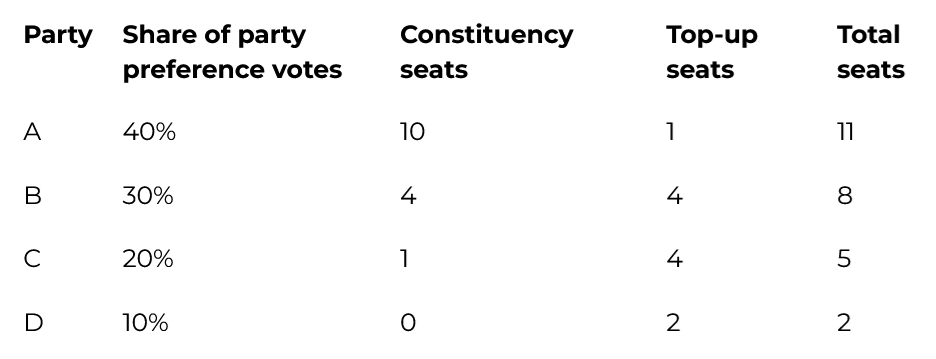 Table with columns: Party, Share of party preference votes, Constituency seats, Top-up seats, Total seats.  A: 40%, 10, 1, 11 B: 30%, 4, 4, 8 C: 20%, 1, 4, 5 D: 10%, 0, 2, 2