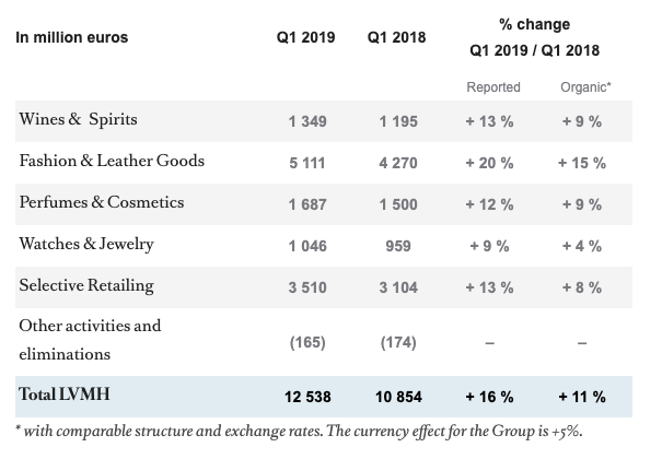 LVMH Reports Revenue Growth of 16% in Q1 2019; Watches and Jewelry