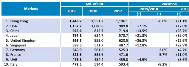Exports by market over the Jan-June 2019