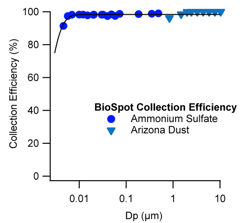 Physical collection efficiency as a function of particle size.