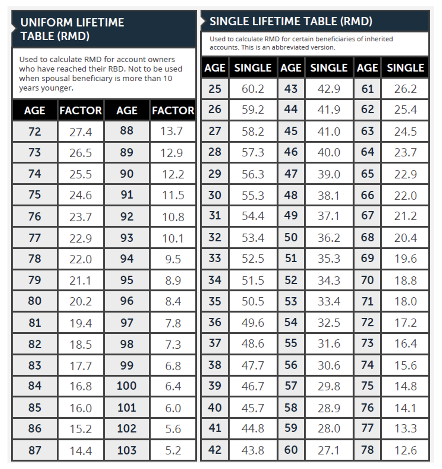 Uniform Lifetime Table Matttroy