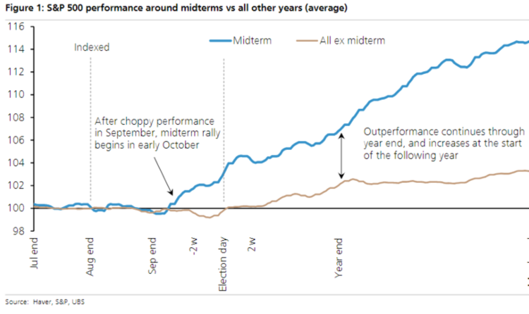 Mid-term Elections Historical Market Behavior