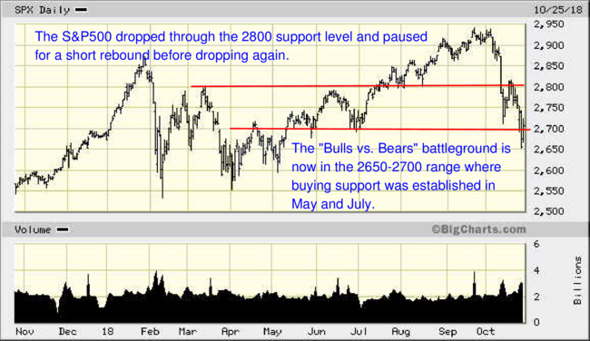 S&P500 1-Year Chart