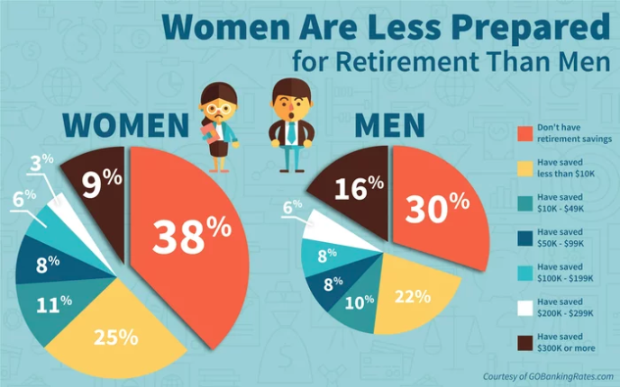 Women are statistically less prepared for retirement than men