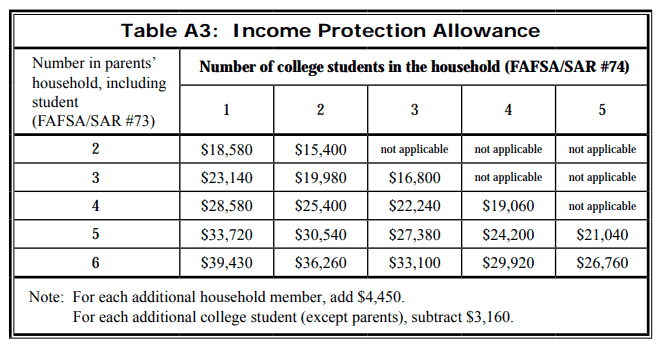 Financial aid guidelines