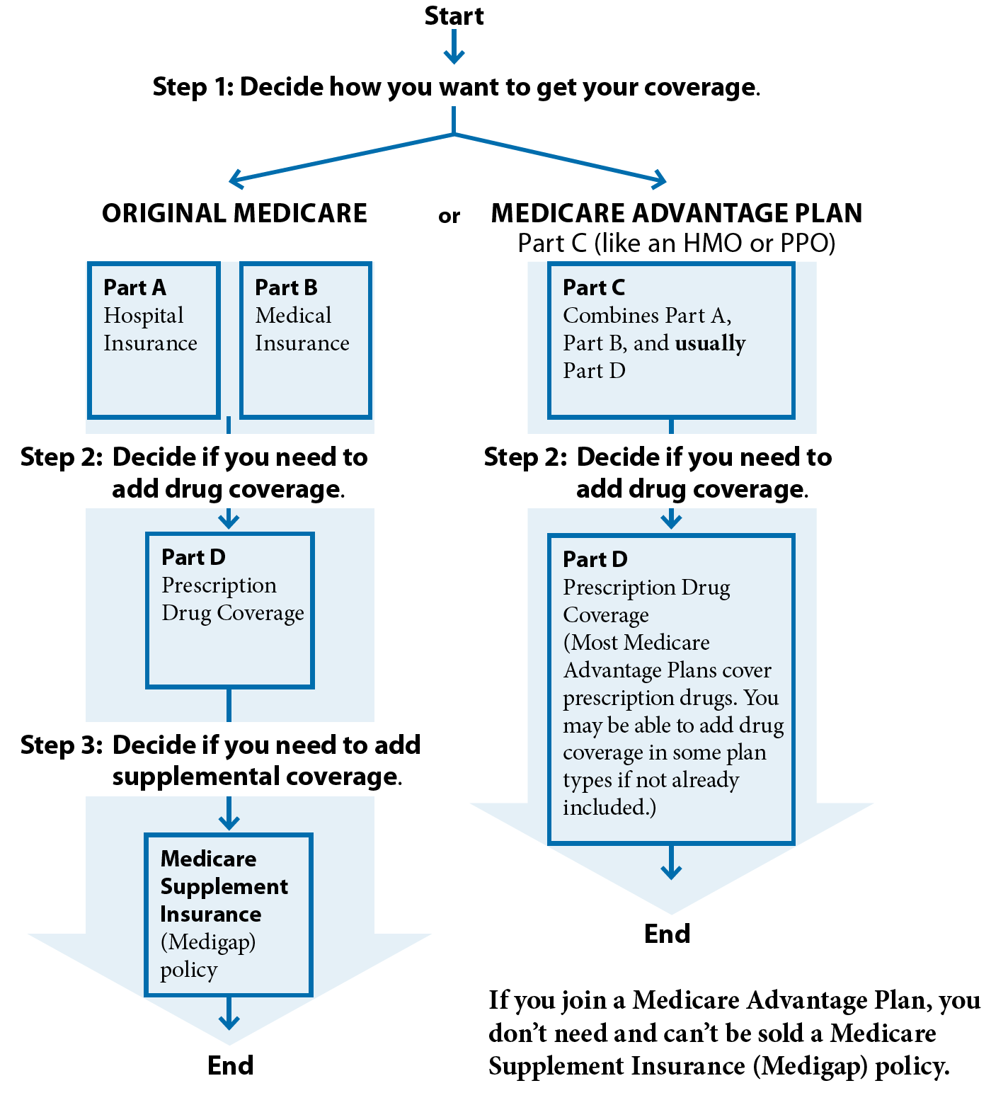 Medicare Overview.pdf Medicare Advantage: Overview, Types, Faqs – FDEU