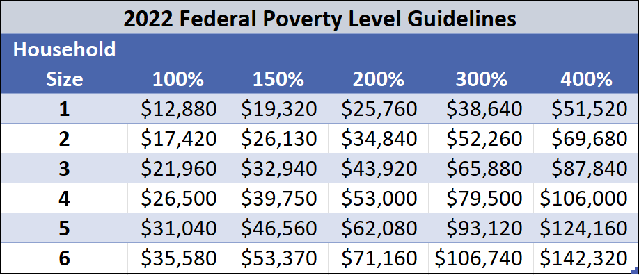 2015 Aca Poverty Level Chart