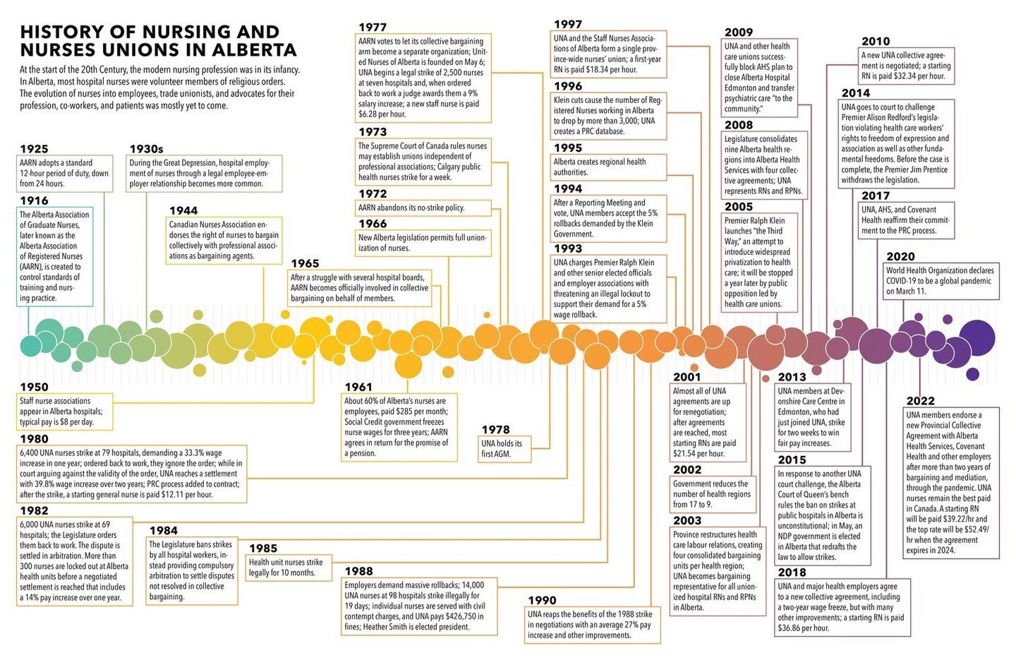 History Timeline. WEDs (Wednesday Education 🎓 Day Spectacular). @AlbertaNurses #abnurses