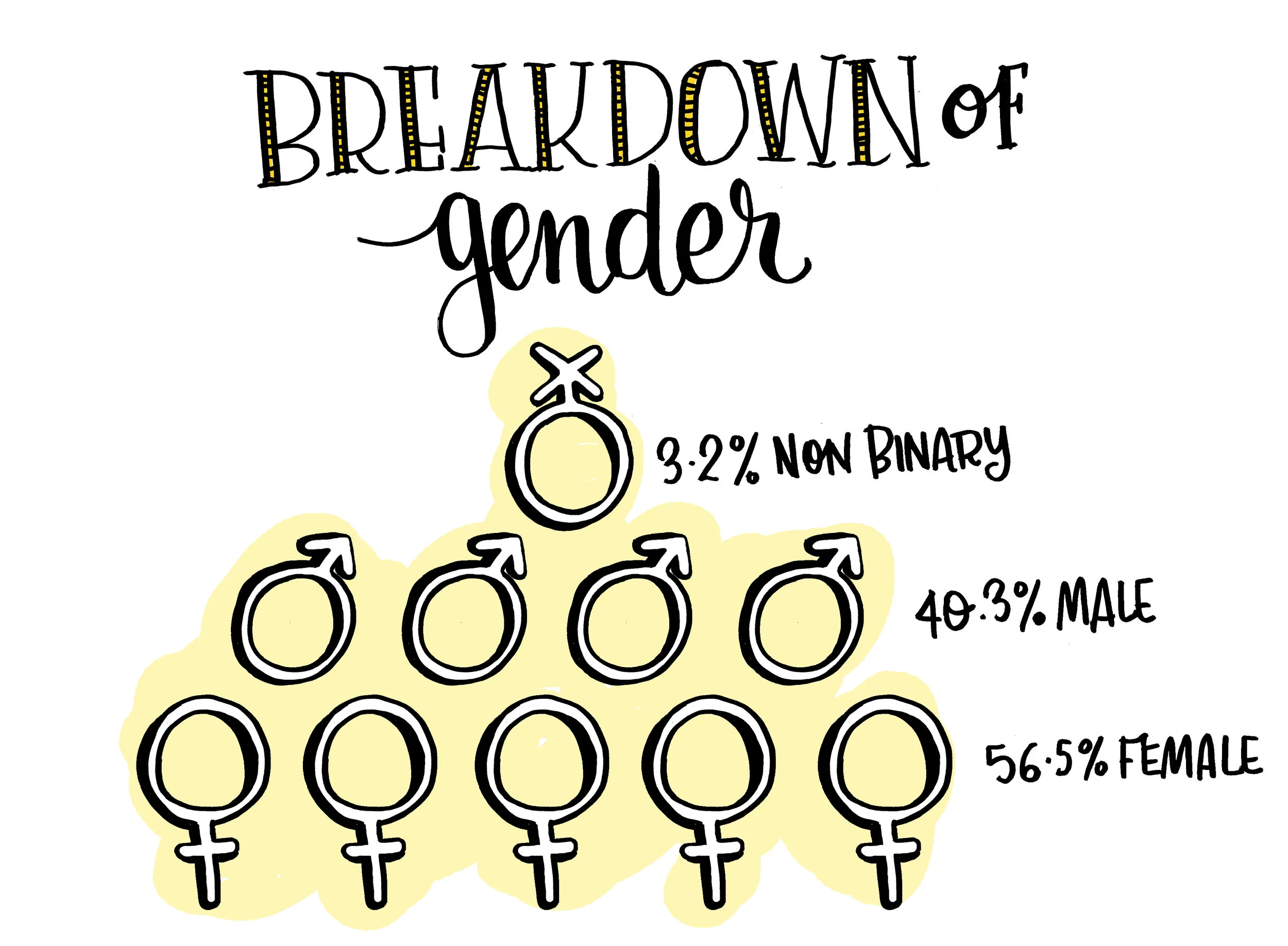 Graph showing participant breakdown by gender