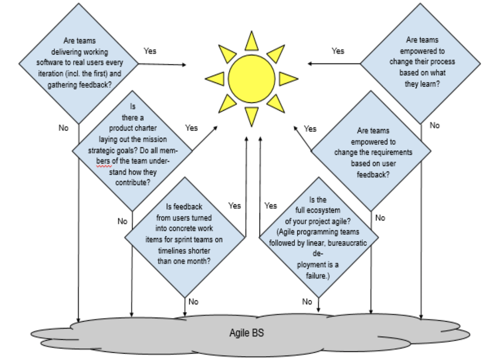Source: DIB Guide: Detecting Agile BS Version 0.4, last modified 3 Oct 2018