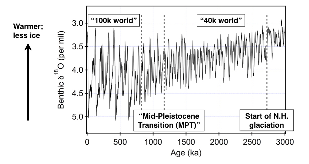 Fig 3. Climate evolution over the past 3 Ma recorded in the oxygen isotope compositions of benthic foraminifera shells (Lisiecki and Raymo, 2005)