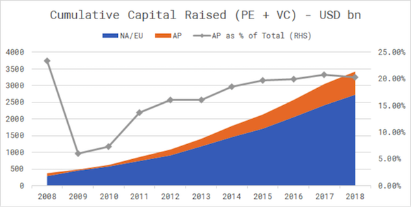 Source: Preqin, Pitchbook, Bain