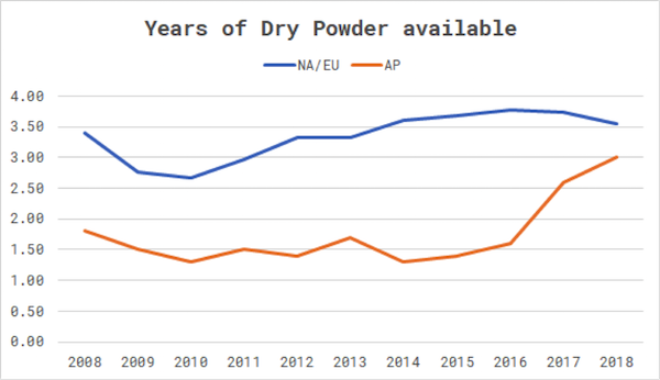 Source: Preqin, Pitchbook
