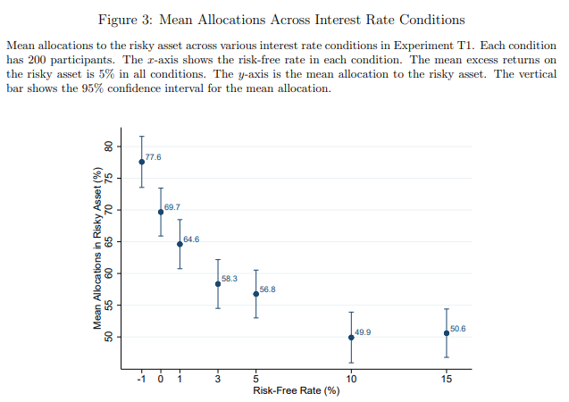 Source: Lian, Ma and Wang (2018), Low interest rate and risk taking: Evidence from Individual Investment Decisions