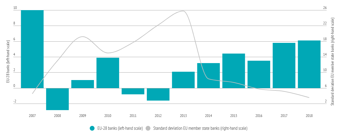 Source: https://www.ebf.eu/facts-and-figures/banking-sector-performance/