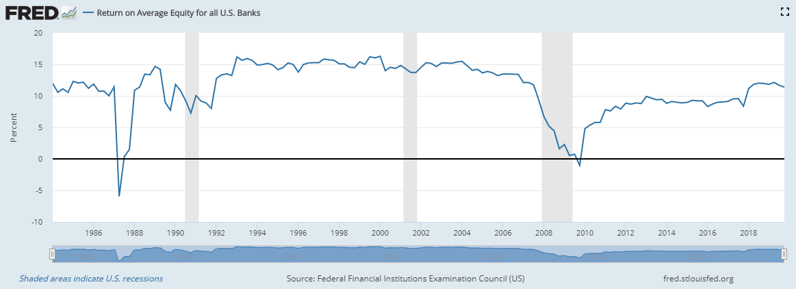 Source: https://fred.stlouisfed.org/series/USROE