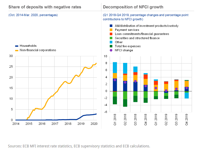 Source: https://www.ecb.europa.eu/pub/financial-stability/fsr/html/ecb.fsr202005~1b75555f66.en.html#toc26