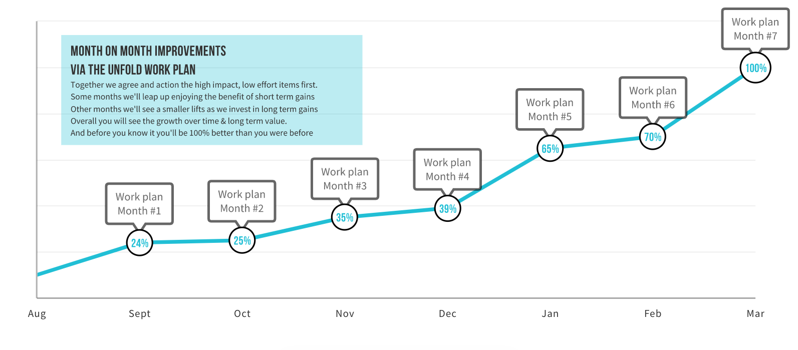 Unfold month-on-month improvements.png