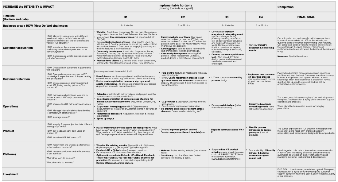Digital strategy canvas example.png