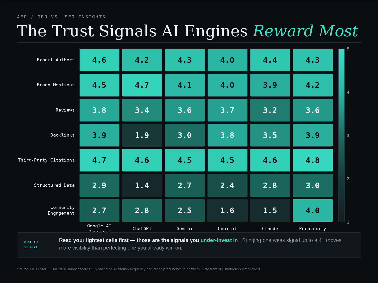 The Trust Signals AI Engines Reward Most in 2026 (And Where NZ Brands Should Invest)