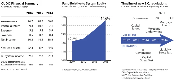 cleanwest-publication-deposit-insurance-CUDIC-system-equity-regulations.jpg