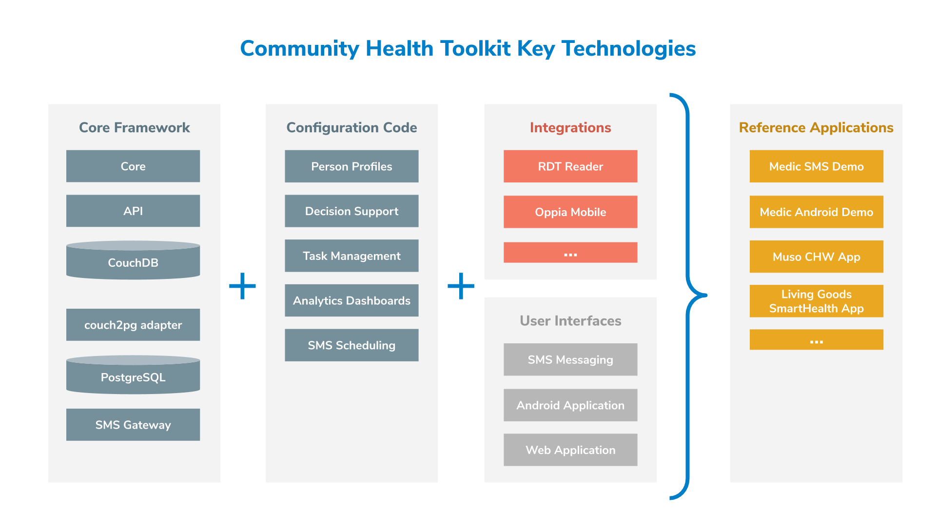 Technical Overview — Community Health Toolkit