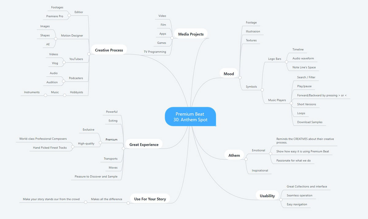 Premium Beat Mind Map