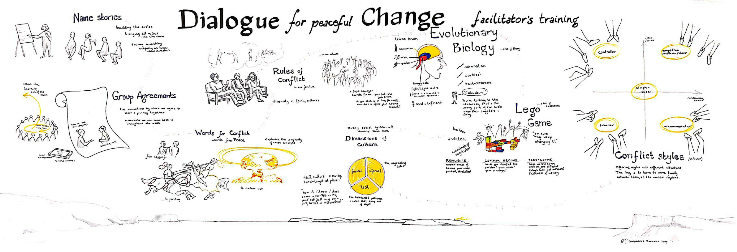 2018 - Dialogue for Peaceful Change training for facilitators